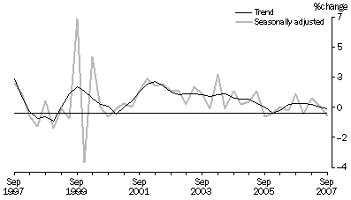 State final demand, chain volume measures, percentage change from previous quarter, South Australia