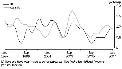 Household final consumption expenditure(a), trend, chain volume measures, percentage change from previous quarter