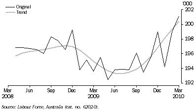 Graph: EMPLOYED PERSONS, Australian Capital Territory