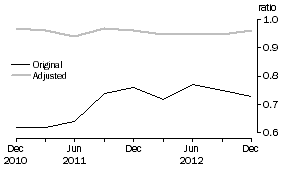 Graph: Private non–financial debt to Equity ratio, June 1995 Base