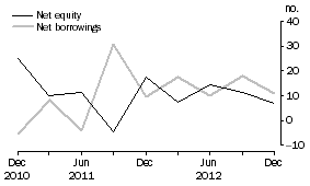 Graph: OTHER PRIVATE NON-FINANCIAL CORPORATIONS, Net issue of equity and borrowing