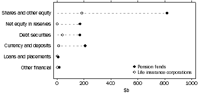 Graph: ASSETS OF PENSION FUNDS AND LIFE INSURANCE CORPS.