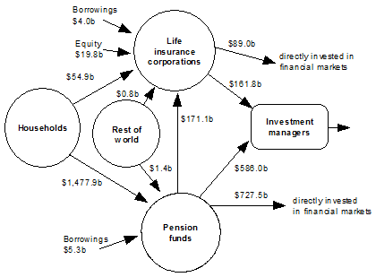 Diagram: Financial claims between households, pension funds, life insurance corporations, rest of world and investment managers at end of quarter