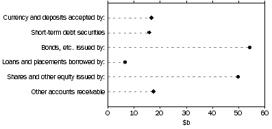 Graph: ASSETS OF NON-LIFE INSURANCE CORPORATIONS