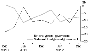 Graph: CHANGE IN FINANCIAL POSITION, General government