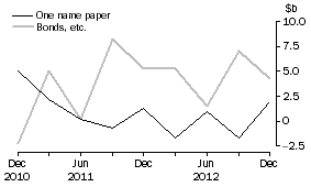 Graph: NET ISSUE OF DEBT SECURITIES, Central borrowing authorities