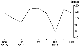 Graph: Net Issue of debt securities, National general government