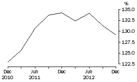 Graph: Household Debt to liquid assets ratio