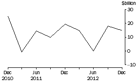 Graph: NET PURCHASES OF EQUITY