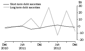 Graph: NET ISSUE OF DEBT SECURITIES, Securitisers