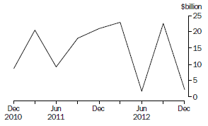 Graph: NET PURCHASES OF BONDS