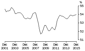 Graph: COE SHARE OF TOTAL FACTOR INCOME: Trend