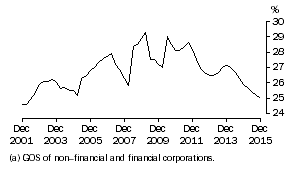 Graph: PROFIT SHARE OF TOTAL FACTOR INCOME: Trend