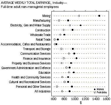 Graph: Average weekly total earnings, Industry - Full-time adult non-managerial employess