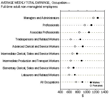 Graph: Average weekly total earnings, Occupation - Full-time adult non-managerial employees