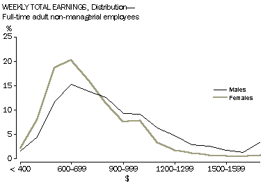 Graph: Weekly total earnings, Distribution - Full-time adult non-managerial employees