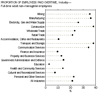 Graph: Proportion of employees paid overtime, Industry - Full-time adult non-managerial employees