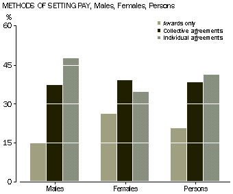 Graph: Methods of settinng pay, Males, Females, Persons