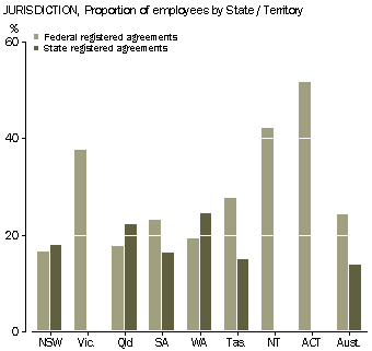 Graph: Jurisdiction, Proportion of employees by State / Territory