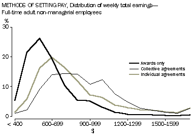 Graph: Methods of Setting Pay, Distribution of weekly total earnings - Full-time adult non-managerial employees