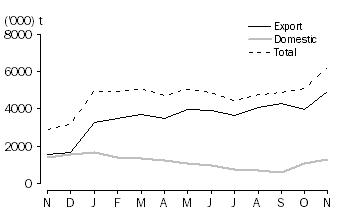 Graph: WHEAT GRAIN  COMMITTED, at months end, 2009 -10