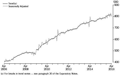 Graph: short-term resident departures, last ten years, Australia