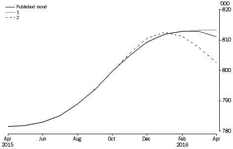 Graph: revisions to short-term resident departures trend estimates, Australia