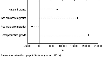 Graph: POPULATION GROWTH, South Australia - Year ended March 2010