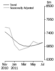 Graph: PERSONAL FINANCE