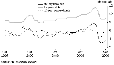 Graph: Key Interest Rates from table 8.5. Showing 90 day bank bills, Large variable and 10 year treasury bonds.