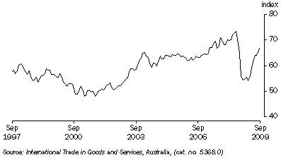 Graph: Trade weighted Index, (from Table 8.6)—May 1970 = 100.0