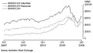 Graph: Australian Stock Market Indexes from table 8.7.