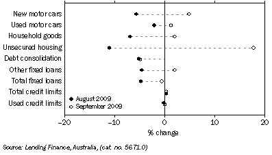 Graph: Personal finance commitments, (from Table 8.3) Change from previous month