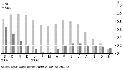 Graph: RETAIL TURNOVER AT CURRENT PRICES, Trend, Change from previous month