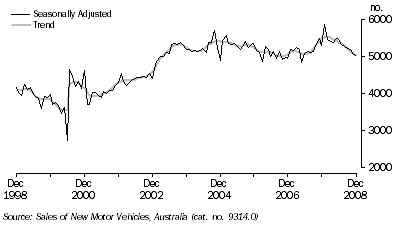 Graph: NEW MOTOR VEHICLE SALES, South Australia