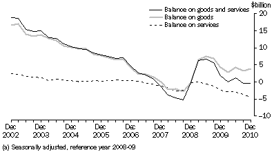 Graph: Goods and Services, CHAIN VOLUME MEASURES (a)