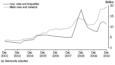 Graph: Selected Major Commodities, CURRENT PRICES(a)