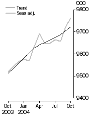 Graph: Employed Persons