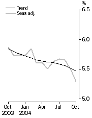 Graph: Unemployment rate