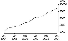 Graph: Employed Persons (Trend)