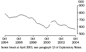 Graph: Unemployed Persons (Trend)