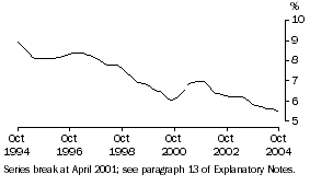 Graph: Unemployment Rate (Trend)