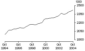 Graph: Employed Persons Vic (Trend)