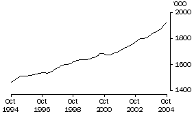 Graph: Employed Persons Qld (Trend)