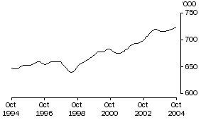 Graph: Employed Persons SA (Trend)