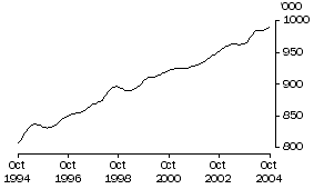 Graph: Employed Persons WA (Trend)