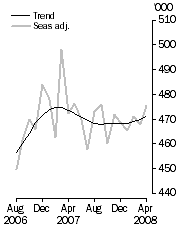 Graph: Visitor arrivals, Short-term