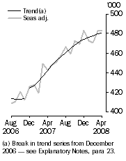 Graph: Resident departures, Short-term