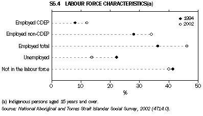 Graph S5.4: LABOUR FORCE CHARACTERISTICS(a)