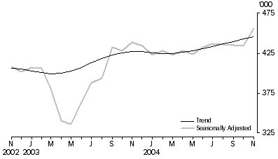 Graph: Visitor arrivals Short-term